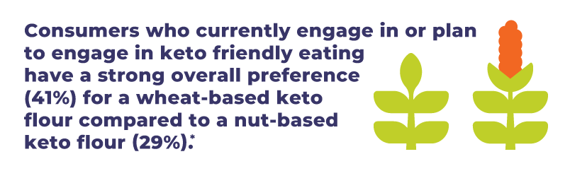 40% yearly increase in appearance of menu items with a keto claim(2)