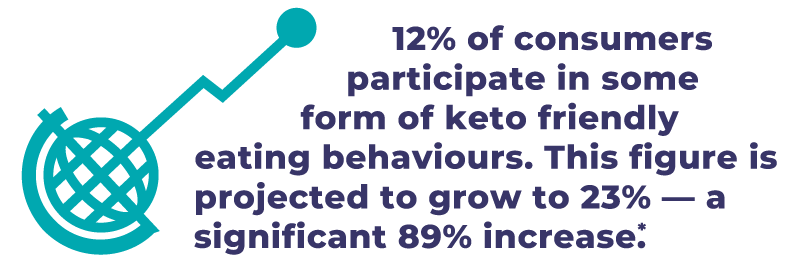 Why keto friendly? The global ketogenic diet market size is expected to reach $14.75 billion by 2027.(1)